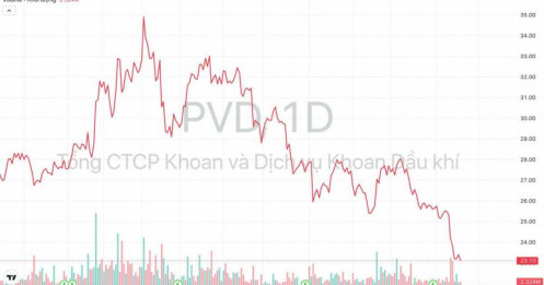 Bất chấp giá dầu giảm, lãi ròng của PV Drilling (PVD) dự báo tăng 40% từ nay đến năm 2026