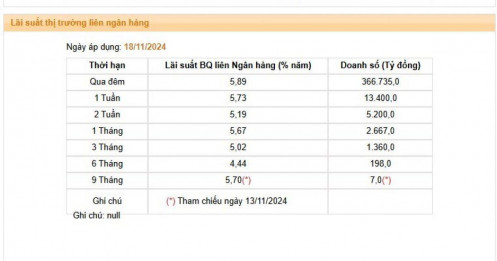 Lãi suất liên ngân hàng tăng lên gần 6%