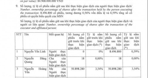 Con gái tỷ phú Nguyễn Đăng Quang chỉ mua được 85% lượng cổ phiếu MSN đã đăng ký