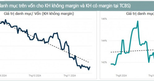 Nhà đầu tư không margin và margin: Hai thái cực trong bối cảnh VN-Index biến động