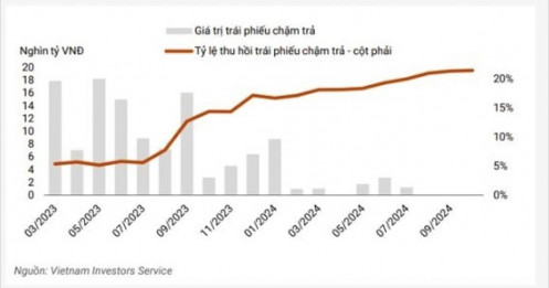 Trái phiếu chậm trả của công ty chứng khoán giảm dần, dư nợ ký quỹ tăng rủi ro