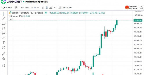 Bitcoin lại phá đỉnh lịch sử, lần này giá đã vợt 97.000 USD