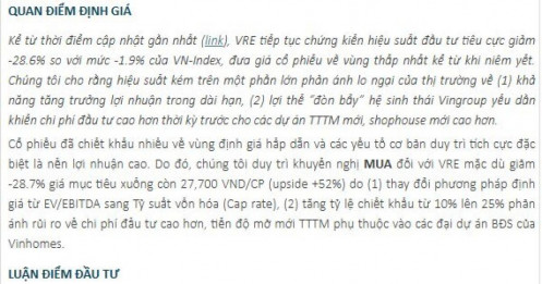 Cổ phiếu VRE chiết khấu về định giá hấp dẫn, CTCK dự báo tiềm năng tăng giá lên tới 52%