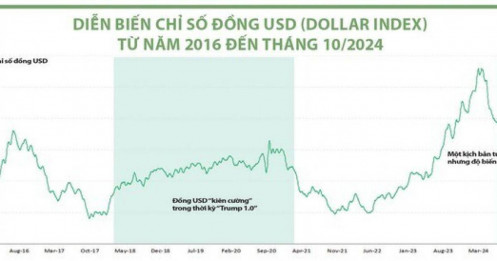 Dự báo tác động thời “Trump 2.0”