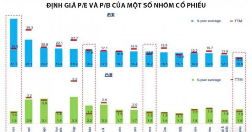 Một số nhóm ngành nổi bật với định giá thấp