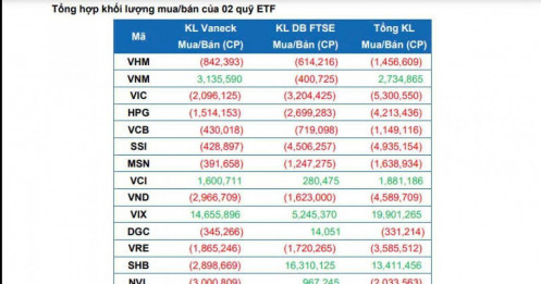 VIX, SHB, EIB... chuẩn bị được 2 quỹ ETF mua số lượng lớn