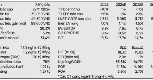 Vì sao PLX bị VCSC điều chỉnh giảm 17% giá mục tiêu?