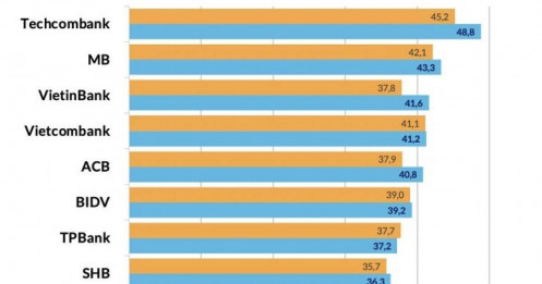 Ngân hàng nào dẫn đầu về độ chịu chi cho nhân viên 9 tháng đầu năm?