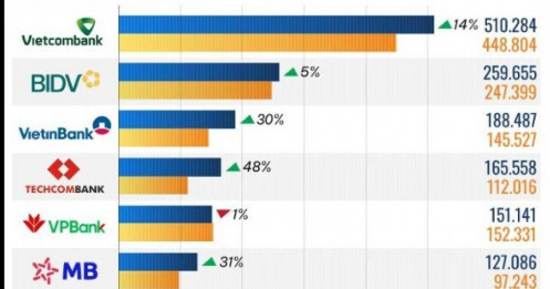 10 ngân hàng có vốn hoá cao nhất quý 3