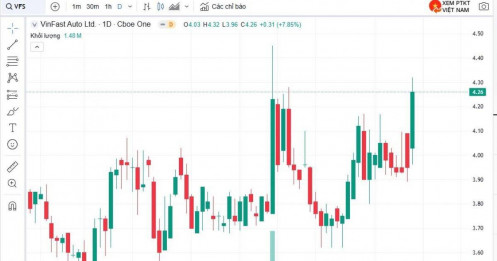 Cổ phiếu VinFast đột ngột tăng tốc sau chuỗi ngày đi ngang, vốn hoá lên 10 tỷ USD