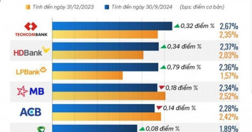 10 ngân hàng có ROA cao nhất 9 tháng 2024