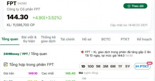 Vốn hóa FPT bằng 5 ngân hàng cộng lại