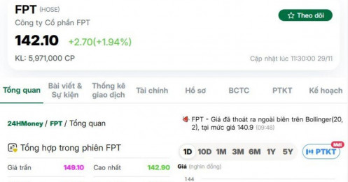 Cổ phiếu FPT một lần nữa lập đỉnh lịch sử mới
