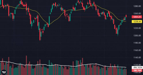 Bán nhỏ giọt, VN-Index xanh phút chót, khối ngoại quay lại xả