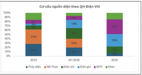 Luật Điện lực (sửa đổi) chính thức được thông qua, Yuanta chỉ ra loạt doanh nghiệp được hưởng lợi lớn