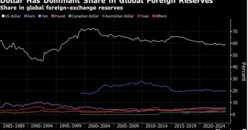 Chuyên gia: Chiến thuật "vũ khí hoá" đồng đô la của ông Trump có nguy cơ phản tác dụng