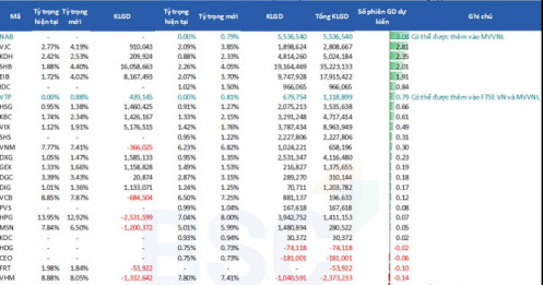 Review quý 4: Hai quỹ ETF NAV 18,000 tỷ đồng sẽ mua mạnh nhóm nào?