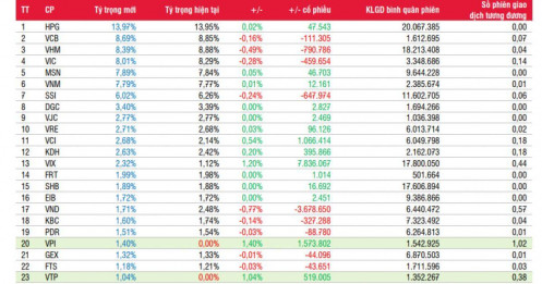 2 quỹ ETF gom cổ phiếu VIX, VNM, "xả" NVL, VND