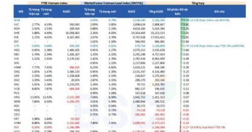 2 quỹ ETF sẽ "săn đón" cổ phiếu nào trong kỳ cơ cấu quý 4?