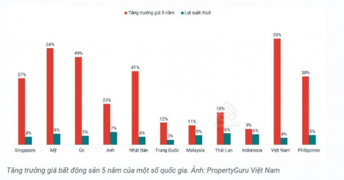 Giá bất động sản Việt Nam tăng nhanh hơn Mỹ, Nhật