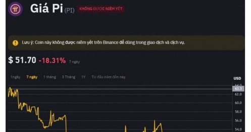 Hội nhóm tiền ảo Pi Network chao đảo theo giá Bitcoin