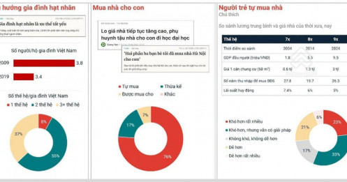 "Giá bán bất động sản Việt Nam tăng trưởng nhanh chóng so với thế giới​"