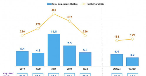 Nhà đầu tư Thái Lan dẫn đầu các thương vụ "thâu tóm" doanh nghiệp tại Việt Nam