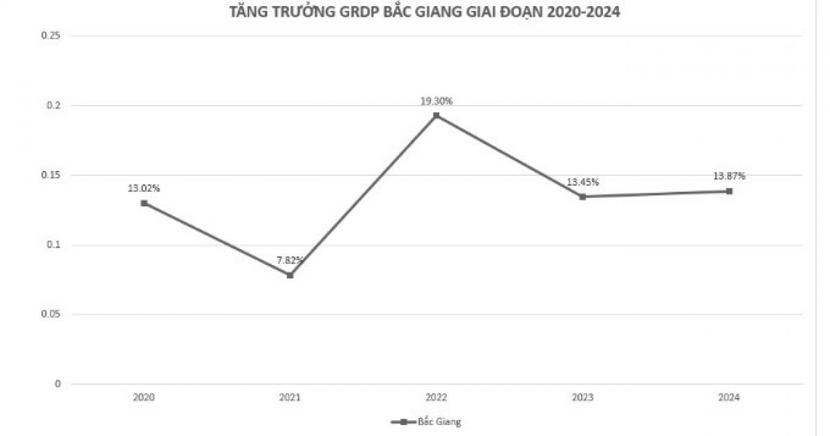 Lộ diện 'quán quân' tăng trưởng kinh tế 2024