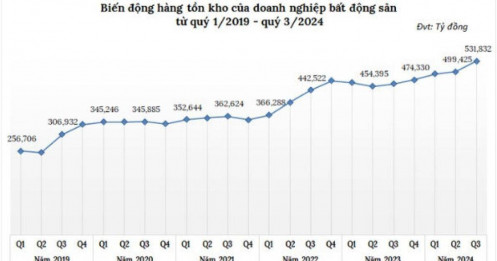 Tồn kho BĐS vượt ngưỡng 530.000 tỷ đồng