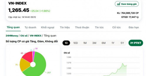 VN-Index bật tăng 25 điểm