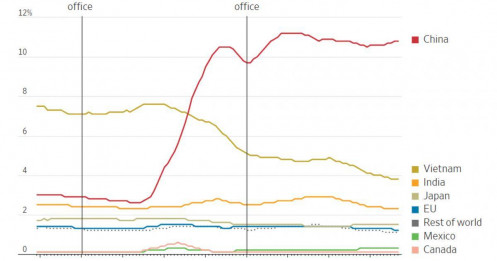 Thuế quan dưới thời Trump 2.0 sẽ tác động đến Việt Nam, Trung Quốc và thế giới như thế nào?