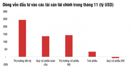 Dòng vốn toàn cầu đổ vào cổ phiếu Mỹ cao nhất 4 năm, nhưng Việt Nam lại bị rút ồ ạt