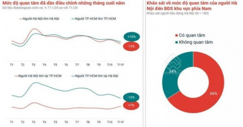 Dòng tiền đầu tư rời Hà Nội, chuyển hướng mạnh vào khu vực phía Nam