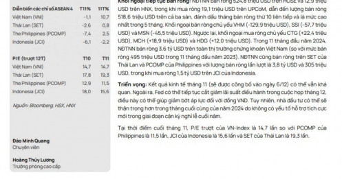 Khối ngoại bán ròng 3,6 tỉ USD TTCK Việt, nhưng mua ròng mạnh ở Indonesia