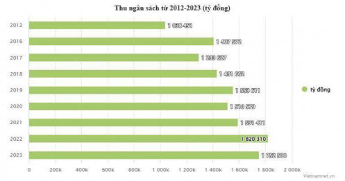 Thu 1,7 triệu tỷ, chi cho bộ máy tới 1 triệu tỷ: Ngân sách gồng mình nuôi bộ máy