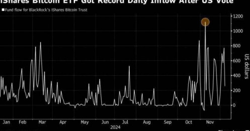 Gần 10 tỷ USD đổ vào Bitcoin ETF Mỹ kể từ khi ông Trump đắc cử