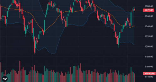 VN-Index trụ vững trên 1270 điểm, cổ phiếu tiếp tục bị găm giữ