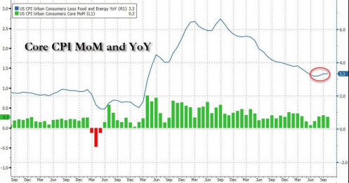 CPI tháng 11: Phép thử cuối cùng trước quyết định lãi suất của FED