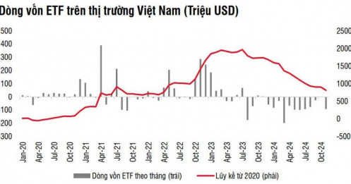 11 tháng, các quỹ ETF đã rút 30% tài sản khỏi TTCK Việt