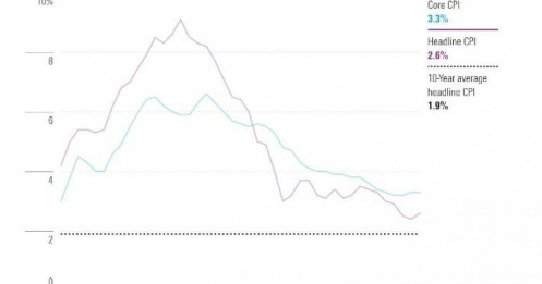Fed có thể ‘quay xe’ dừng cắt giảm lãi suất nếu con số này tăng bất ngờ