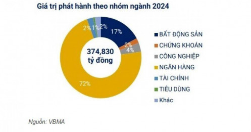 Chỉ 6.2 ngàn tỷ đồng trái phiếu doanh nghiệp được mua trước hạn trong tháng 11