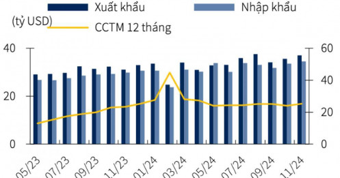 Đầu tư, xuất khẩu hưởng lợi nhiều từ Trump 2.0, tăng trưởng GDP 2025 dự báo đạt 6,7%