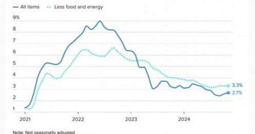 Lạm phát Mỹ tiếp tục tăng tốc, chạm mức 2.7% trong tháng 11