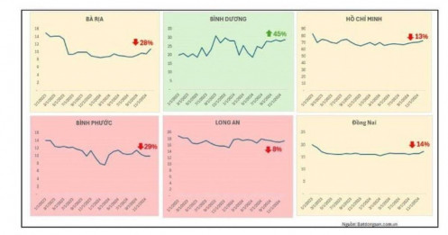 Gần 2 năm qua, giá đất nền một số khu vực TP HCM vẫn trong cảnh giảm giá