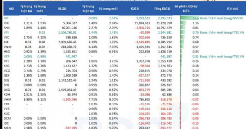 Hàng triệu cổ phiếu NVL, HPG, SSI, VND dự kiến bị bán ra