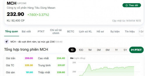 Cổ phiếu MCH vượt đỉnh lịch sử