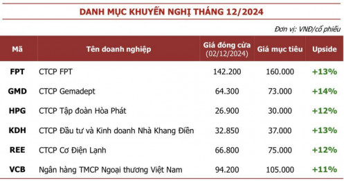 6 cổ phiếu đầu ngành được CTCK ‘chọn mặt gửi vàng’ trong tháng 12