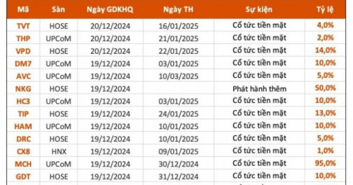 20 DN thông báo chốt quyền cổ tức trong tuần này
