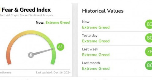 Người chơi 'tham lam cực độ' khi giá Bitcoin phá đỉnh 106.000 USD