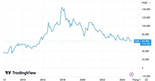 Khi nào cổ phiếu Vinamilk thoát xu hướng giảm?